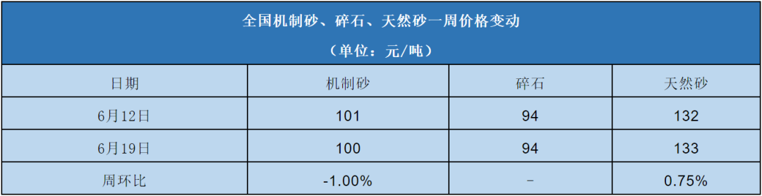 全國機(jī)制砂、碎石、天然砂一周價(jià)格變動表
